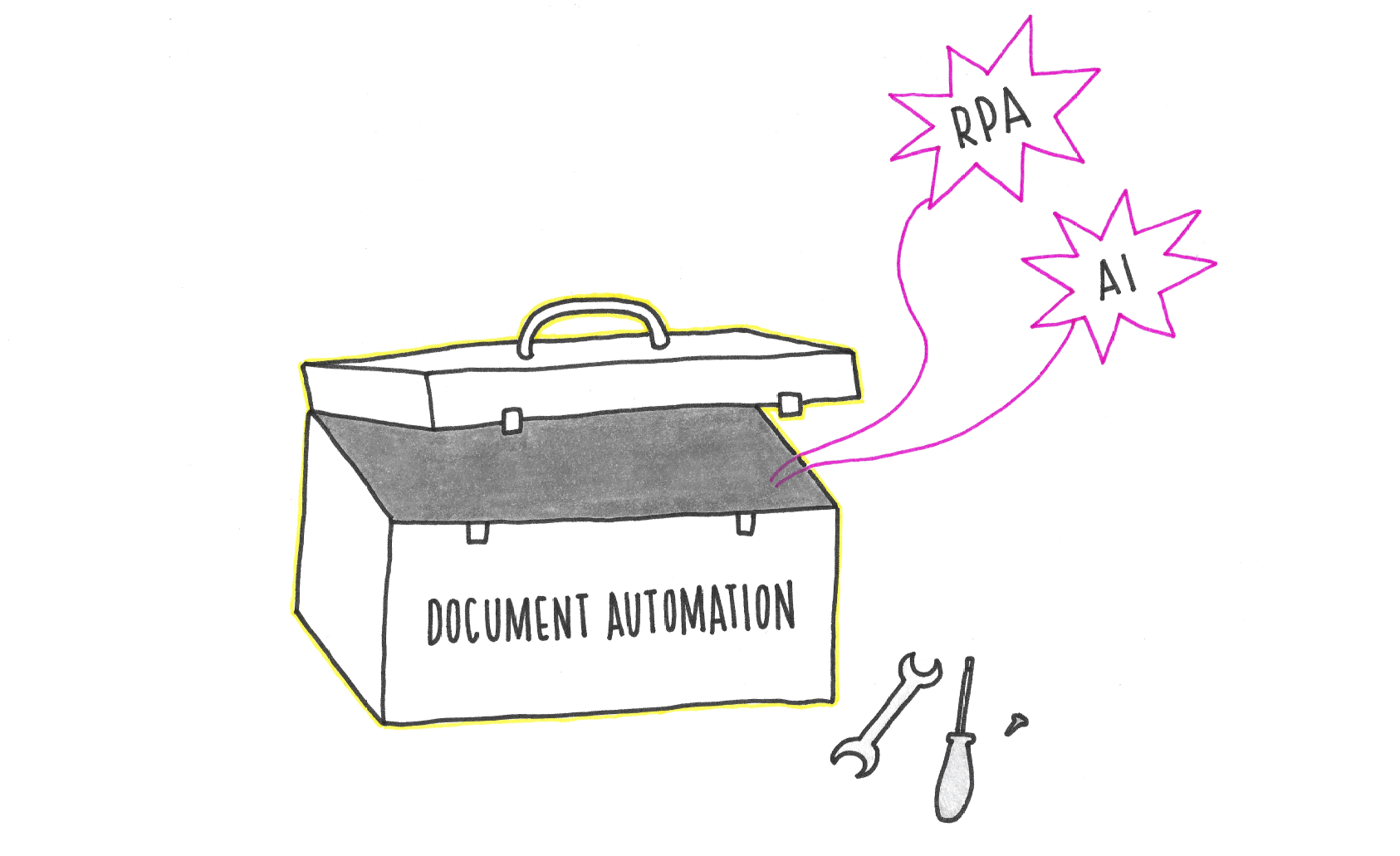 Hand drawn image of a toolbox with the label DOCUMENT AUTOMATION, with AI and RPA floating out of it.