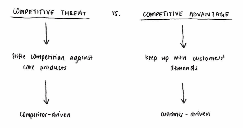 Schematic explaining that competitive threat is competitor-driven, while competitive advantage is customer-driven
