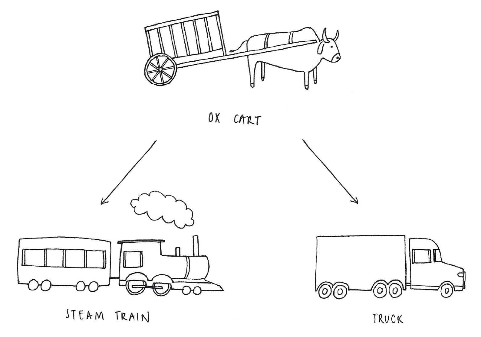 Hand-drawn illustration of an ox cart, with arrows indicating its improvement into a steam engine and a truck.