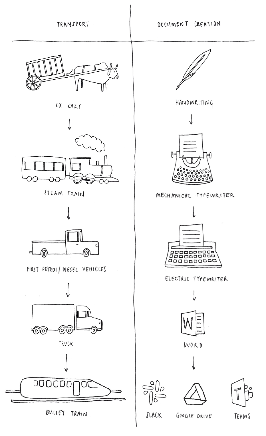 Hand-drawn illustration depicting two colums, with transport and document creation evolving in parallel: transport tracks an ox cart turning into a steam train, then a first petrol/diesel vehicle, a truck, a bullet train. Document creation tracks: handwriting turns into a mechanical typewriter, then an electric typewriter, Microsoft Word, then Slack, Google Drive, and Microsoft Teams.