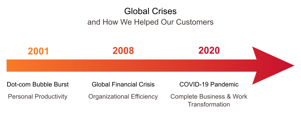 A timeline showing three major global crises, and how ActiveDocs helped customers through that time: 2001 Dot-com Bubble Burst, helped with Personal Productivity; 2008 Global Financial Crisis, helped with Organizational Efficiency; 2020 COVID-19 Pandemic, helping complete business and work transformation.