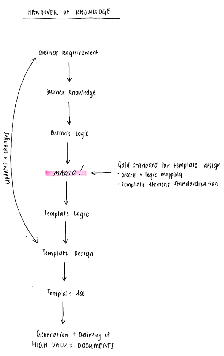 Hand-drawn schematic of the knowledge handover process