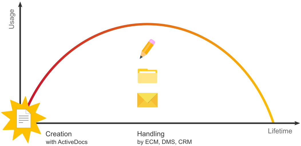 A representation of the document lifecycle as usage vs time. It starts with Creation, at low usage, then heads to Handling (ECM, DMS, CRM) with peak usage, and ends its lifetime with no usage.
