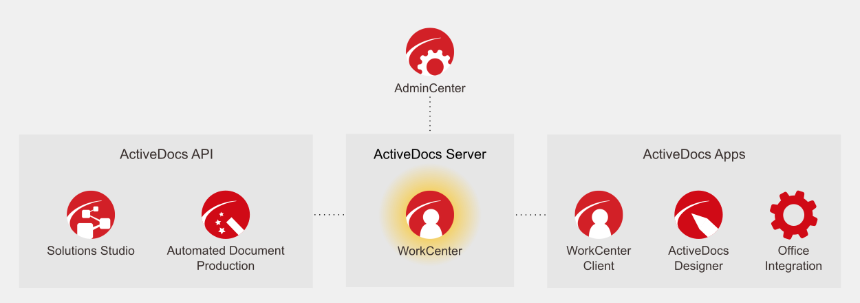 Layout of ActiveDocs software modules, with focus on the ActiveDocs WorkCenter.
