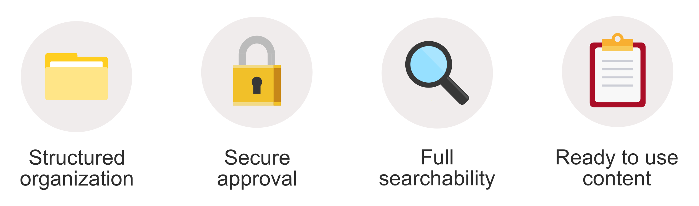 Icons and text: yellow folder for Structured organization; gold padlock for Secure approval; blue magnifying glass for Full searchability; and a red clipboard with a document for Ready to use content.