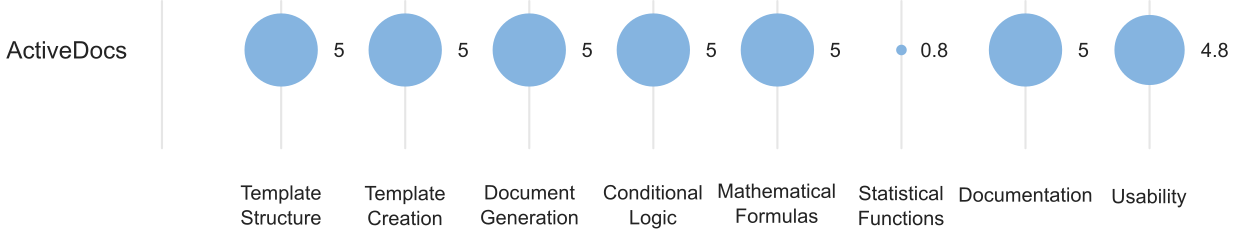 Graph showing that ActiveDocs scored the following in the document automation study: 5/5 for Template Structure; 5/5 for Template Creation; 5/5 for Document Generation; 5/5 for Conditional Logic; 5/5 for Mathematical Formulas; 0.8/5 for Statistical Functions; 5/5 for Documentation; and 4.8/5 for Usability.