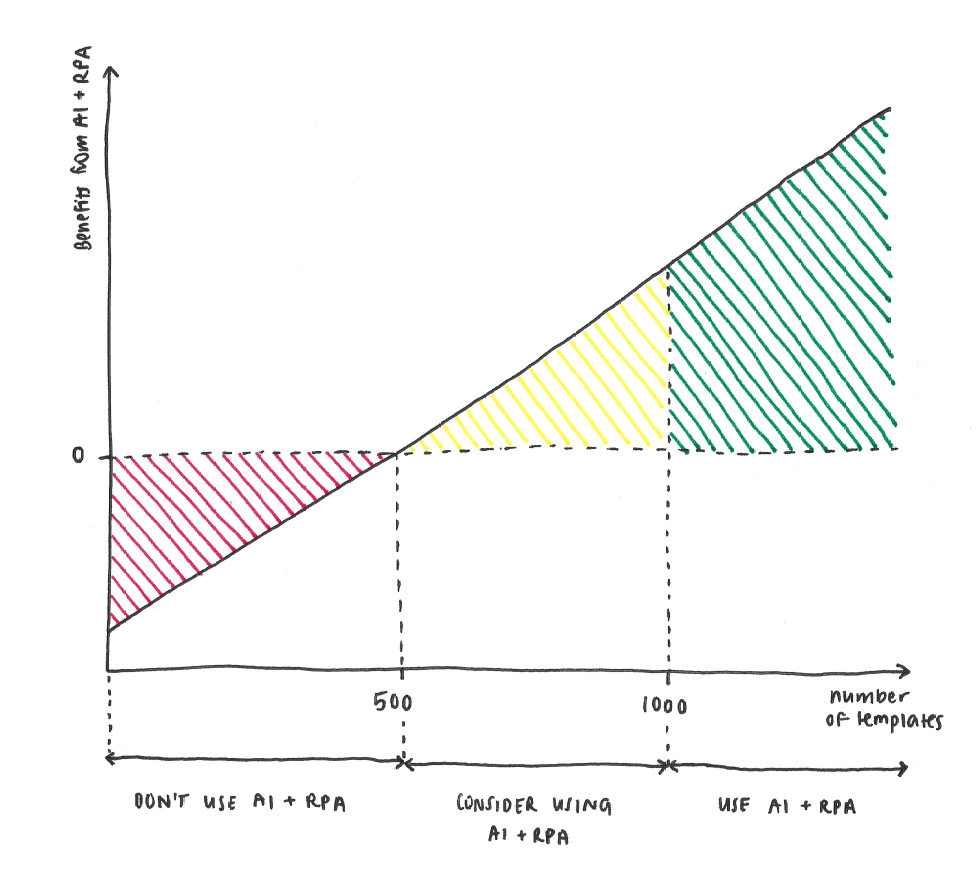 Hand-drawn line graph that shows an upwards trend of benefits from AI and RPA as the number of templates increases. The graph is divided into three sections. Section 1, at up to 500 templates, the graph area is red and the line approaches the x axis labeled with 0: AI and RPA use are not recommended. Section 2, between 500 and 1000 templates, the graph area is yellow, and at this point you can consider using AI and RPA. Section 3, 1000 templates and above, the graph area is green, and it is recommended that you use AI and RPA for implementation.