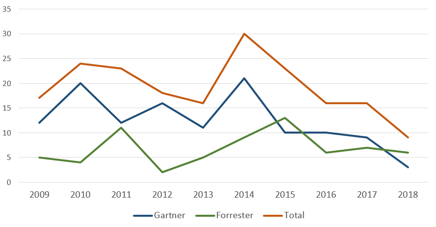 A graph showing the number of analyst research pieces referencing CCM, and the last ten years.