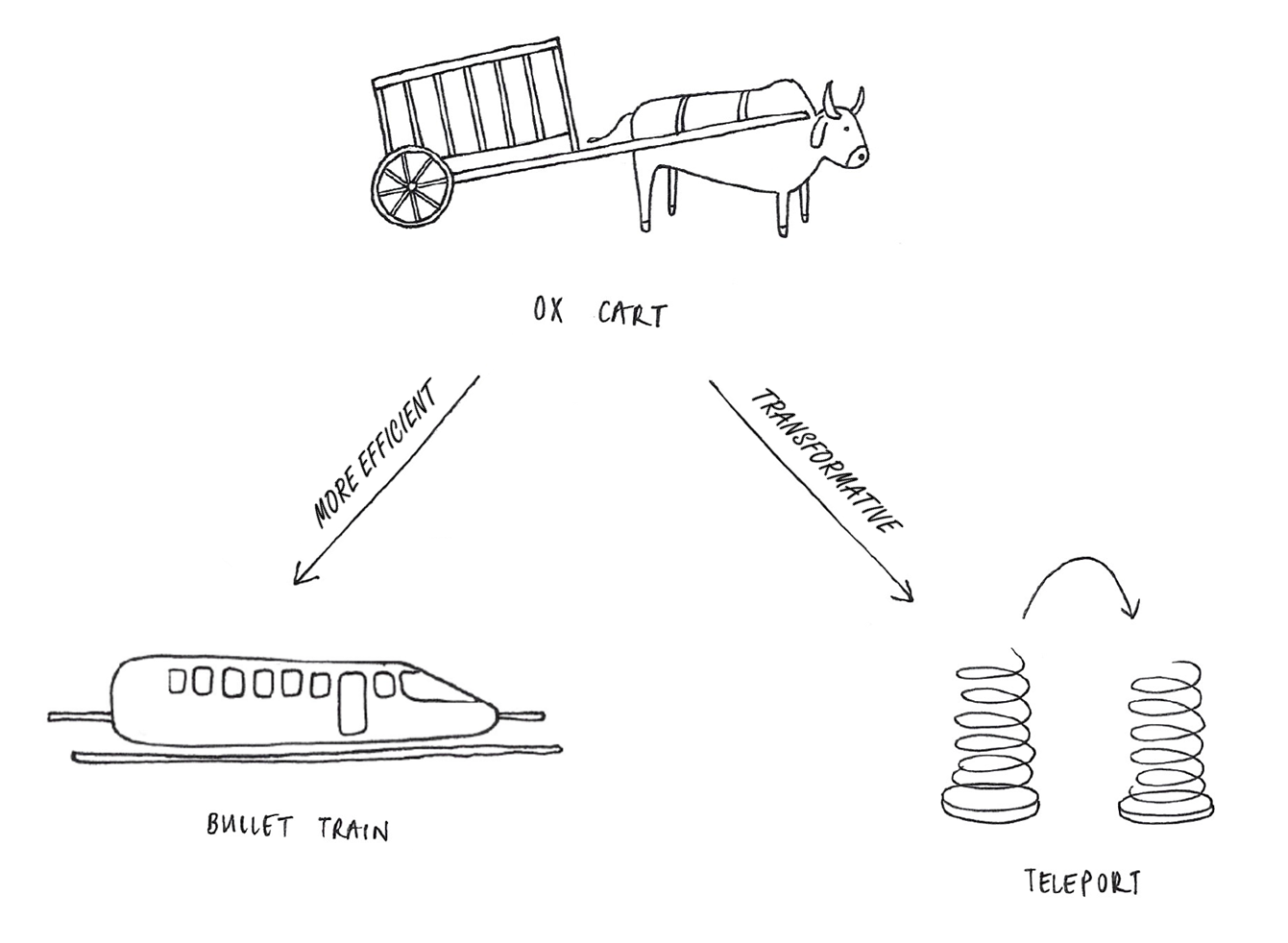 Hand-drawn illustration of an ox cart with arrows indicating it either improving efficiency to become a bullet train, or transforming into a teleporter.