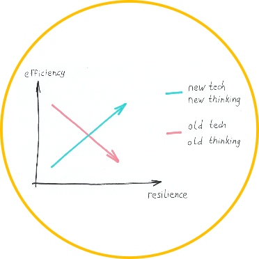 Hand-drawn chart showing efficiency and resilience can rise at the same time if new thinking and technology is adopted.