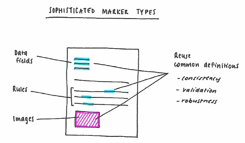 Hand-drawn diagram of a document template with marker mark-up detailing reusable automation fields