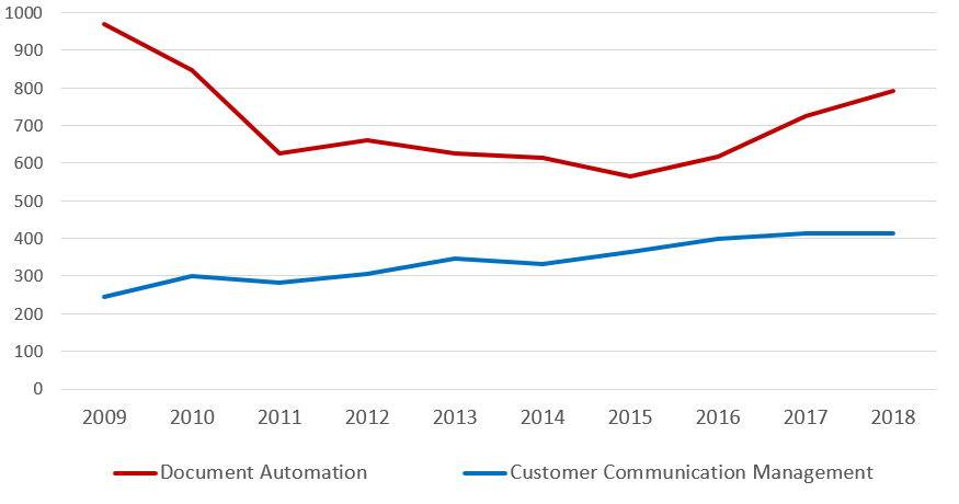 A graph showing the relative popularity of rems Document Automation and CCM on Google over the last ten years.