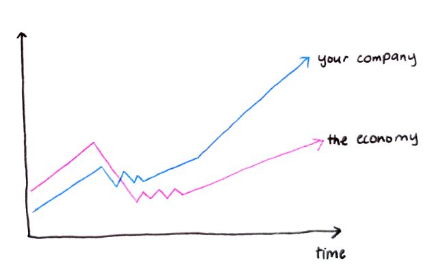 Hand-drawn chart showing the rising success of your company over time, even throughout crises, compared to a slightly less successful trend for the economy