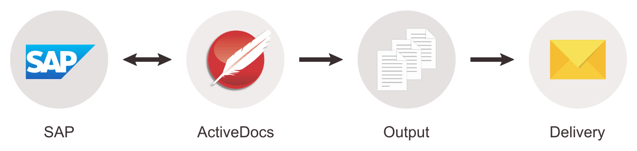 Schematic showing exchange of data between SAP and ActiveDocs, and this resulting in document output which can then be delivered.