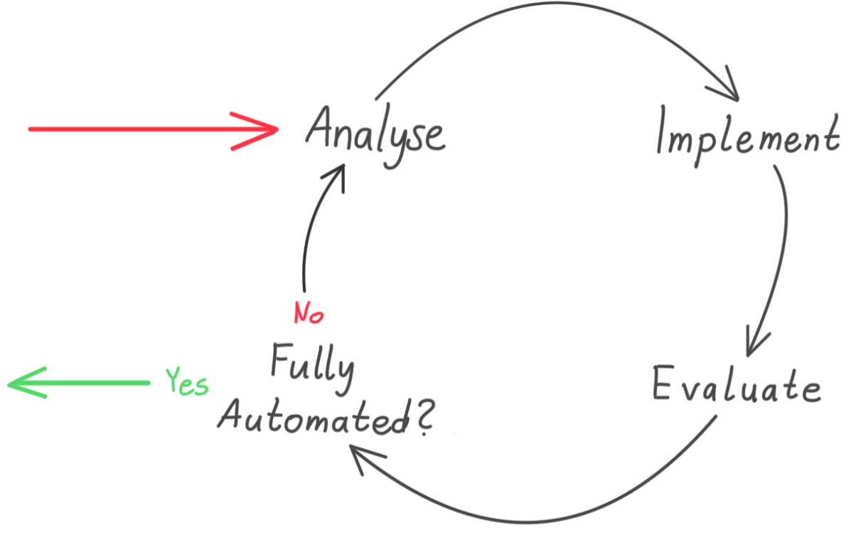 A diagram showing flow of continuous improvement. Steps: Analyse -> Implement -> Evaluate -> Decision Point: Fully Automated: If No then go back to Analyse, If Yes, process finished.