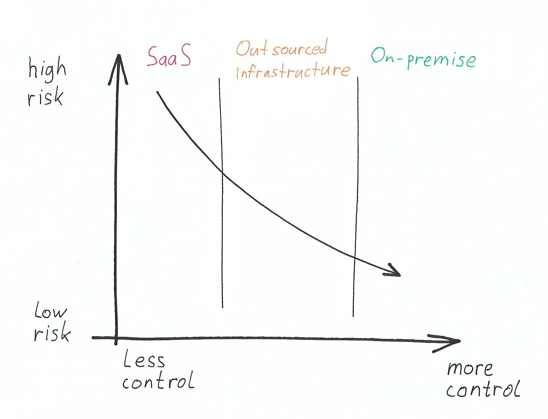 Illustration of control v risk for three different deployment options