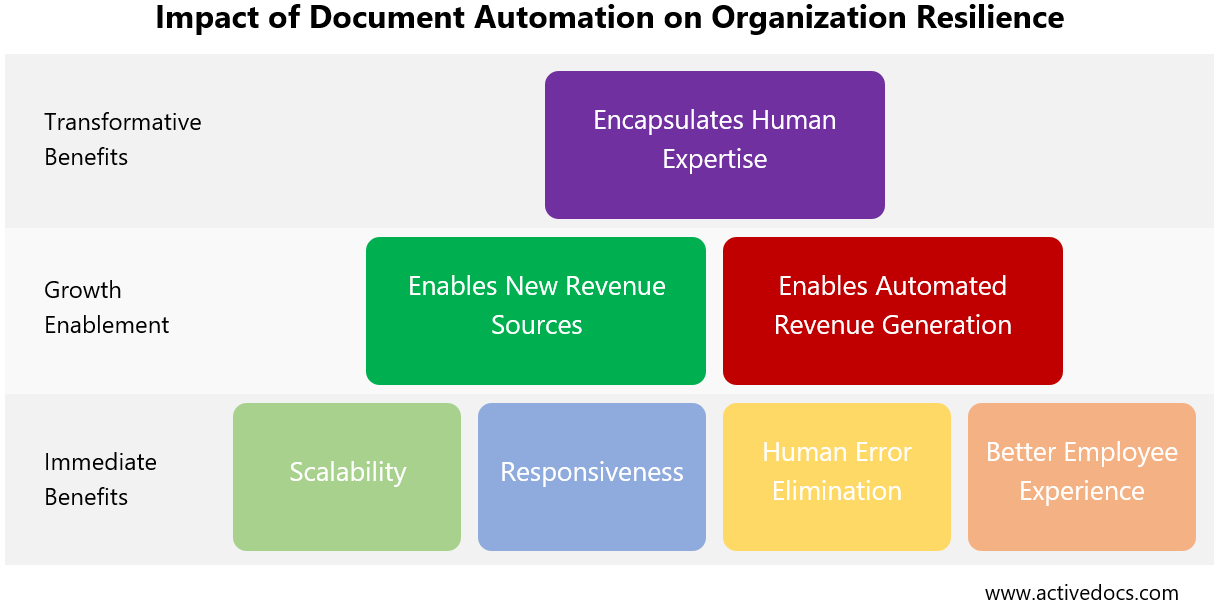 A diagram showing different levels of how document automation contributest to organisational resilience.