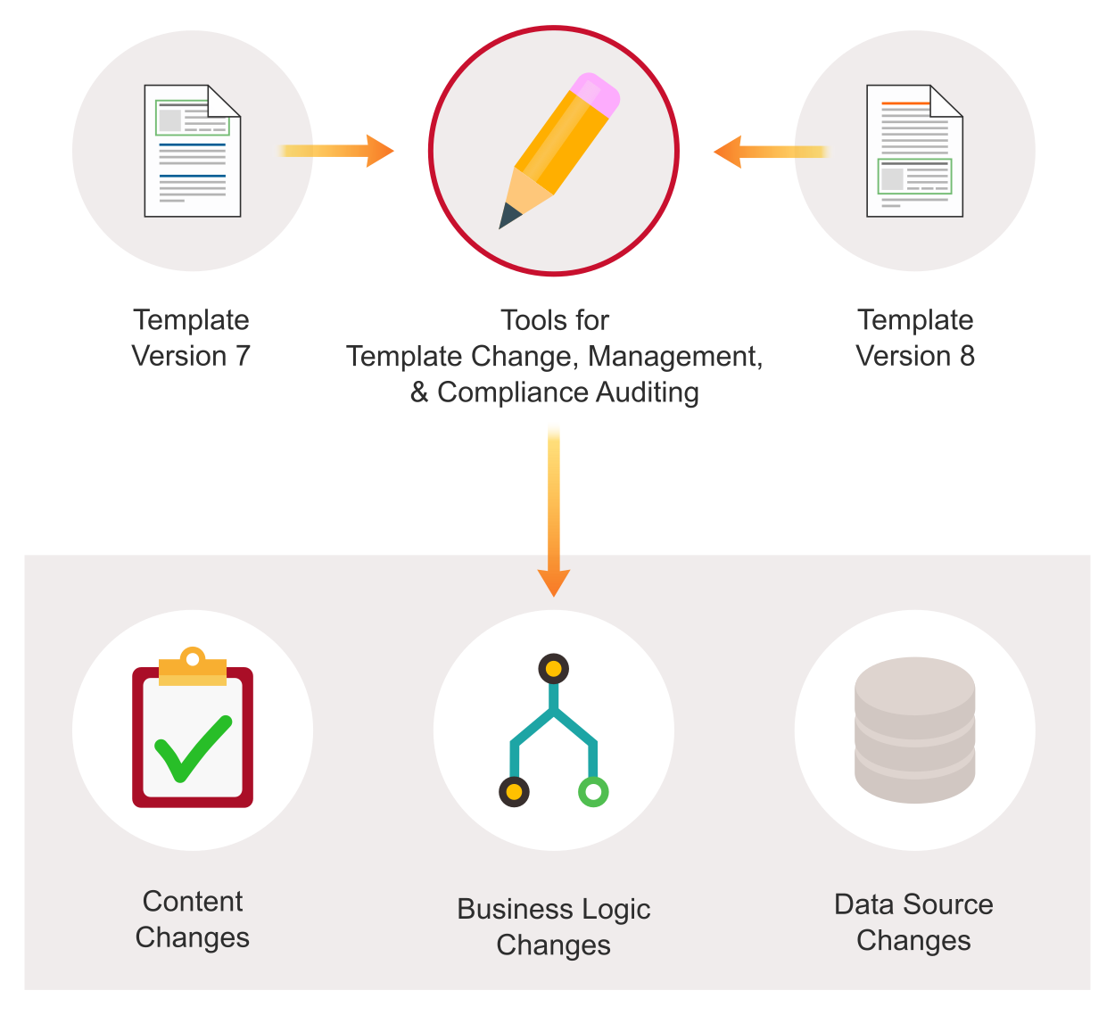 It is important to be able to track and audit changes made to automated templates