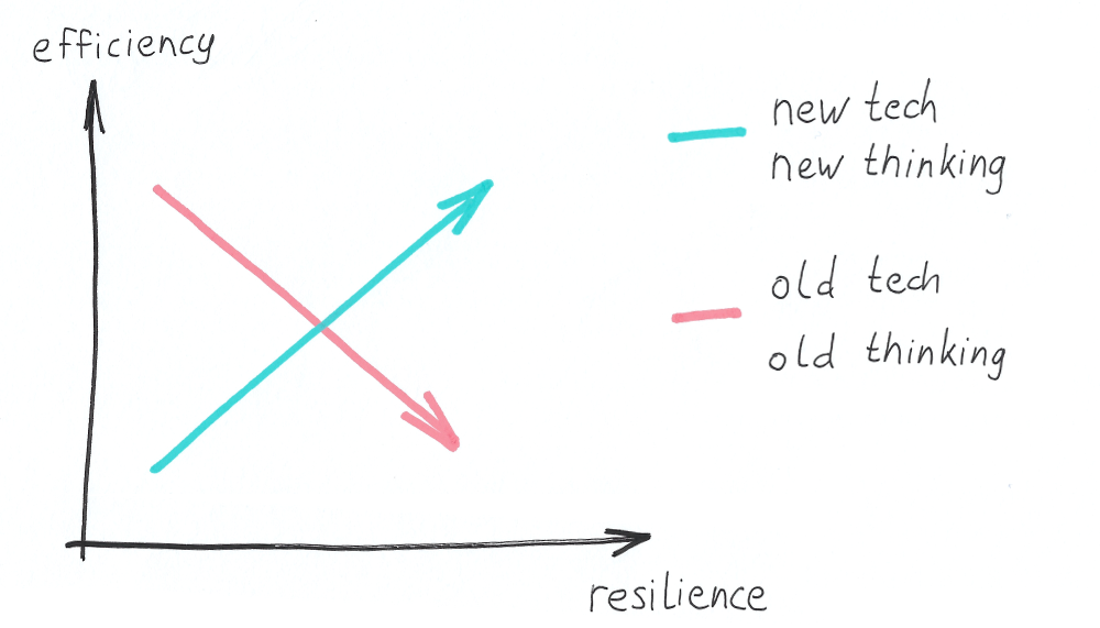 Hand-drawn chart showing efficiency and resilience can rise at the same time if new thinking and technology is adopted.