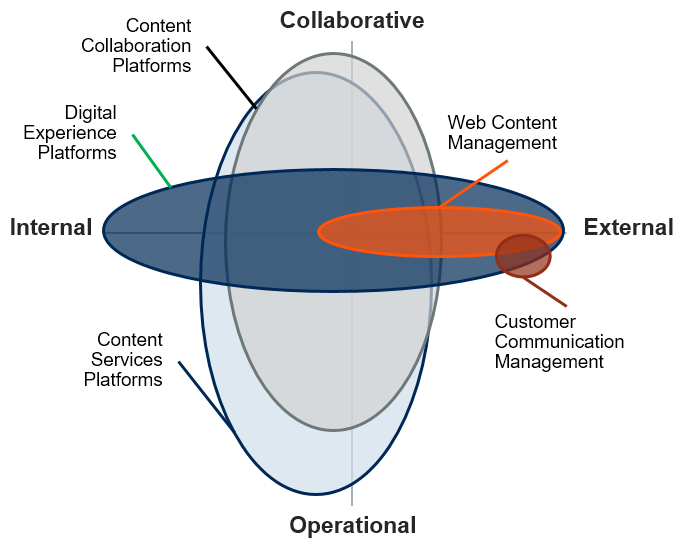 A diagram showing CCM being absorbed by other content areas.