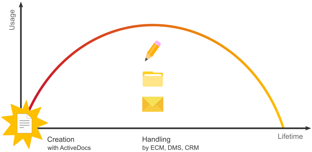 Document lifecycle diagram - creation of accurate documents with ActiveDocs, handling by ECM, DMS, and CRM