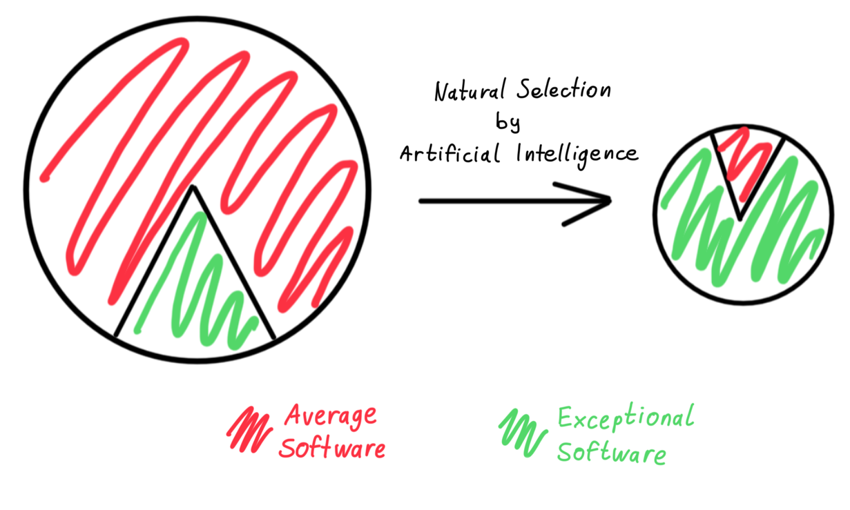 A transition from a lot of average and a little of exceptional software to a lot of exceptional and a little of average software in a hand-drawn pie chart.