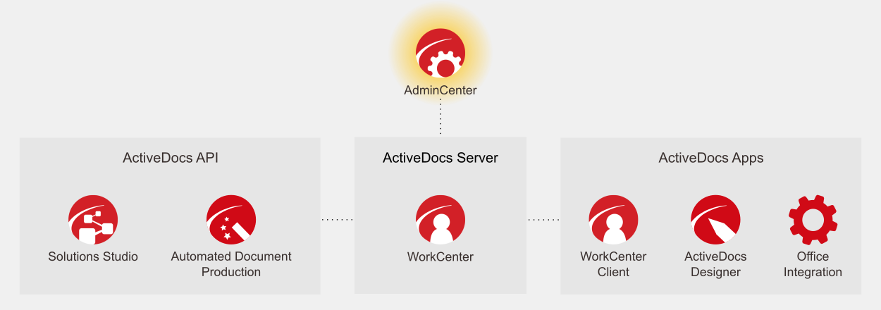 Layout of ActiveDocs software modules, with focus on the ActiveDocs AdminCenter.