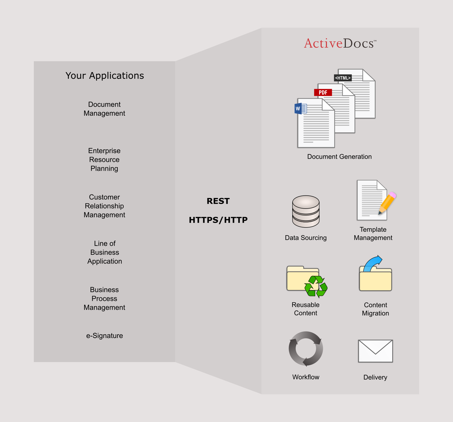 ActiveDocs Open API for flexible integration