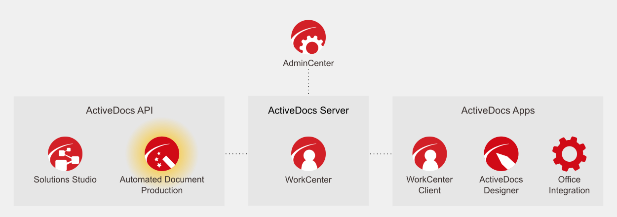 Layout of ActiveDocs software modules, with focus on the ActiveDocs Automated Document Production.