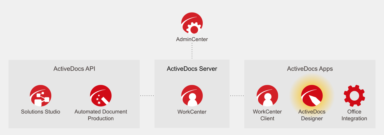 Layout of ActiveDocs software modules, with focus on the ActiveDocs Designer.