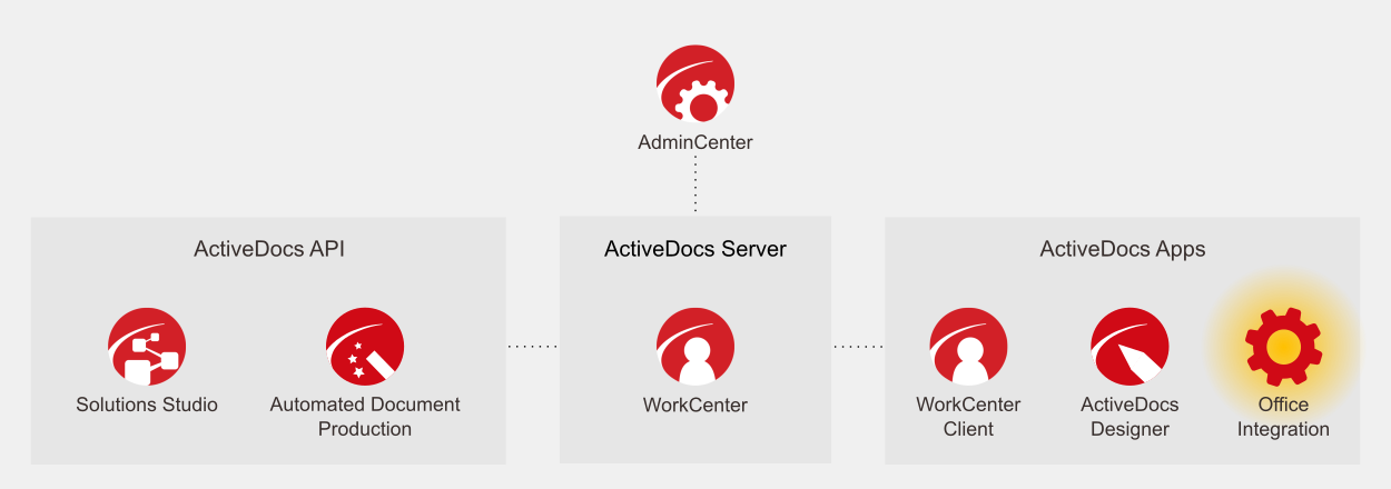 Layout of ActiveDocs software modules, with focus on the ActiveDocs Office Integration.