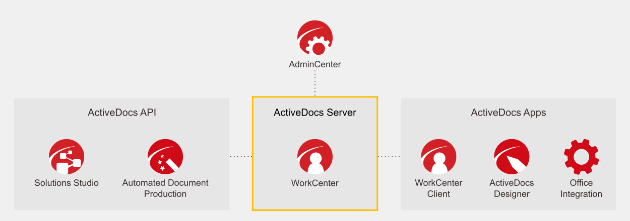 Layout of ActiveDocs software modules, with focus on the ActiveDocs Server.