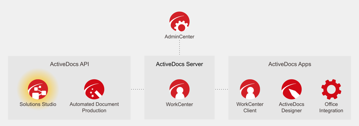 Layout of ActiveDocs software modules, with focus on the ActiveDocs Solutions Studio.