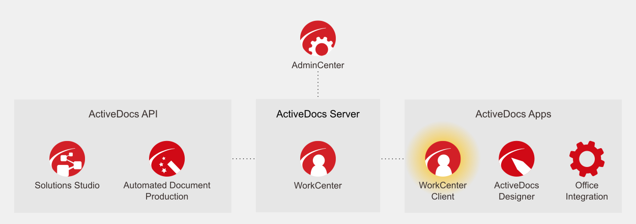 Layout of ActiveDocs software modules, with focus on the ActiveDocs WorkCenter Client.