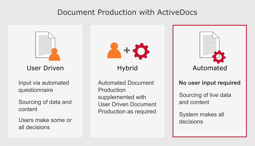 Schematic of Automated, User Driven, and Hybrid Document Production with ActiveDocs