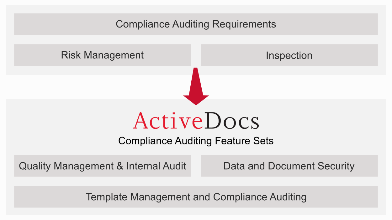 Diagram linking ActiveDocs compliance auditing features with common requirements.