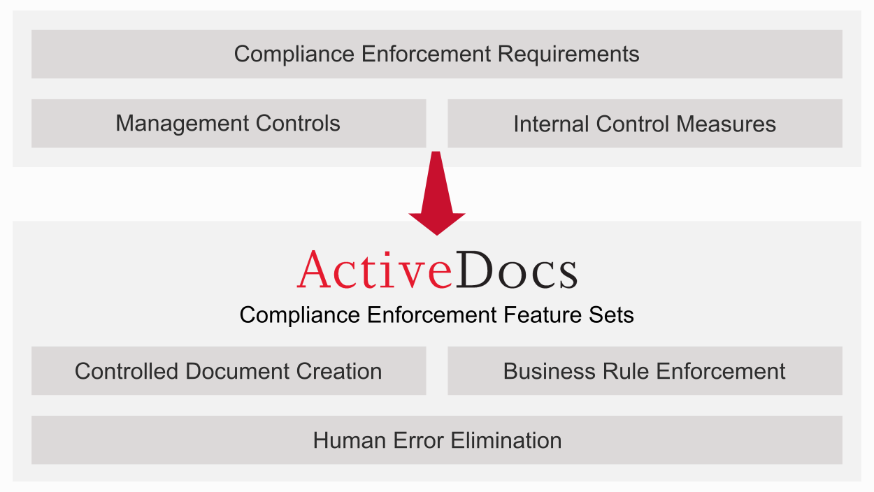 Diagram linking ActiveDocs features with compliance enforcement requirements.