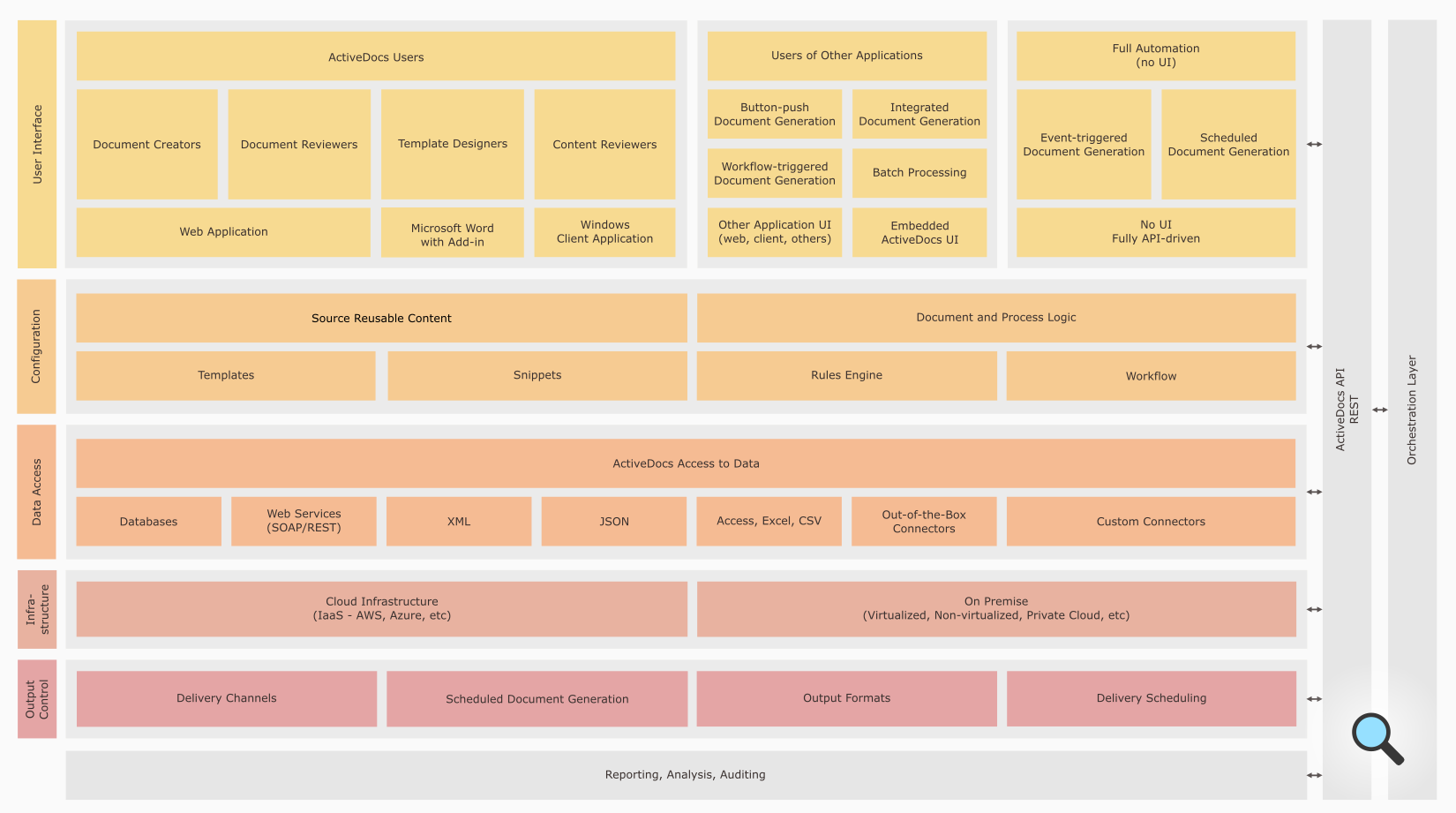 ActiveDocs fits comfortably with your existing systems