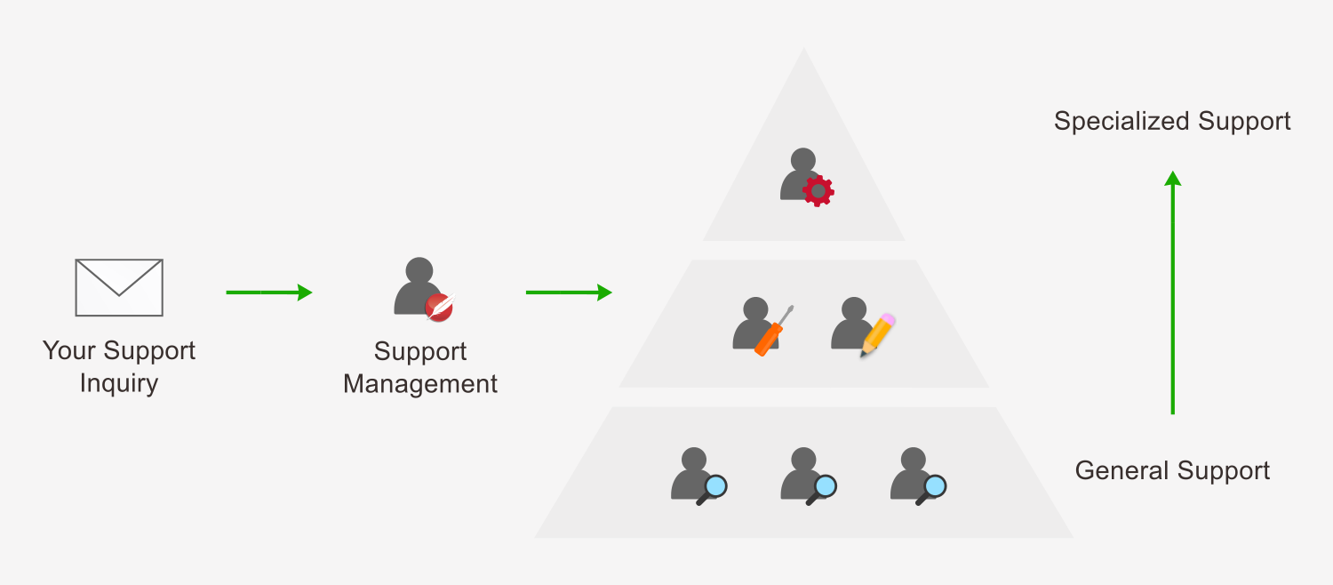 ActiveDocs Support Structure