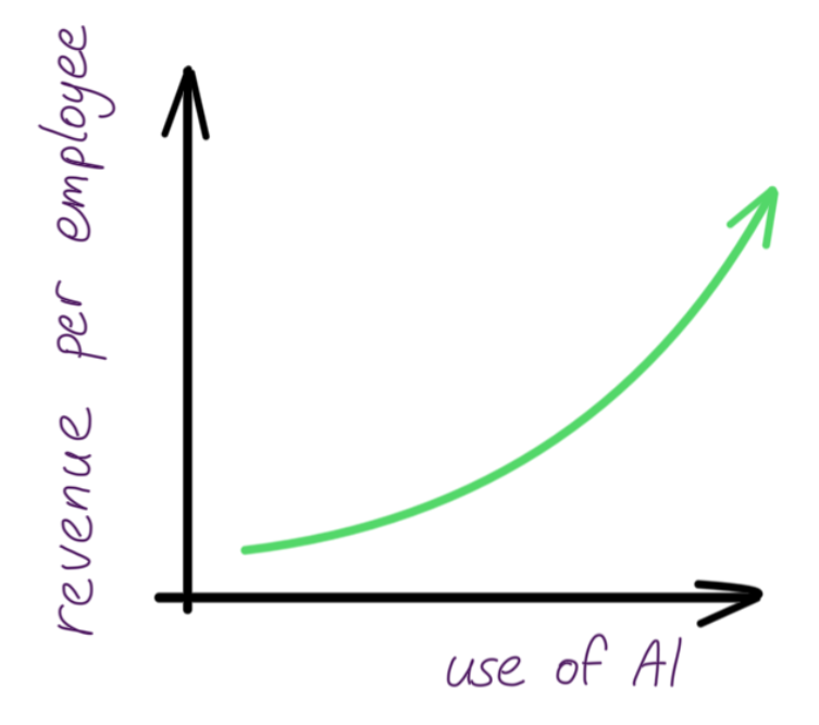 Revenue per employee increases with greater use of AI