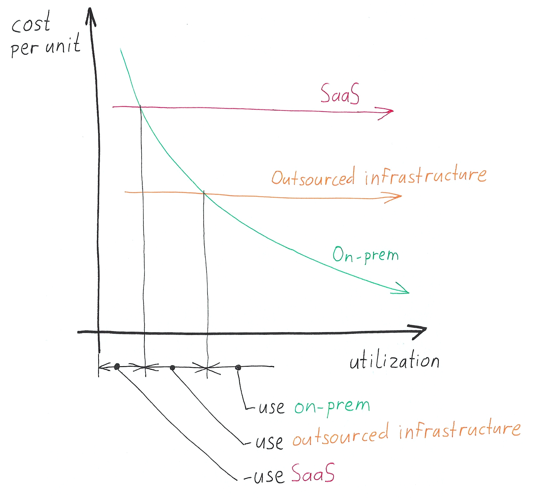 Illustration of cost per unit v utilization for three different deployment options